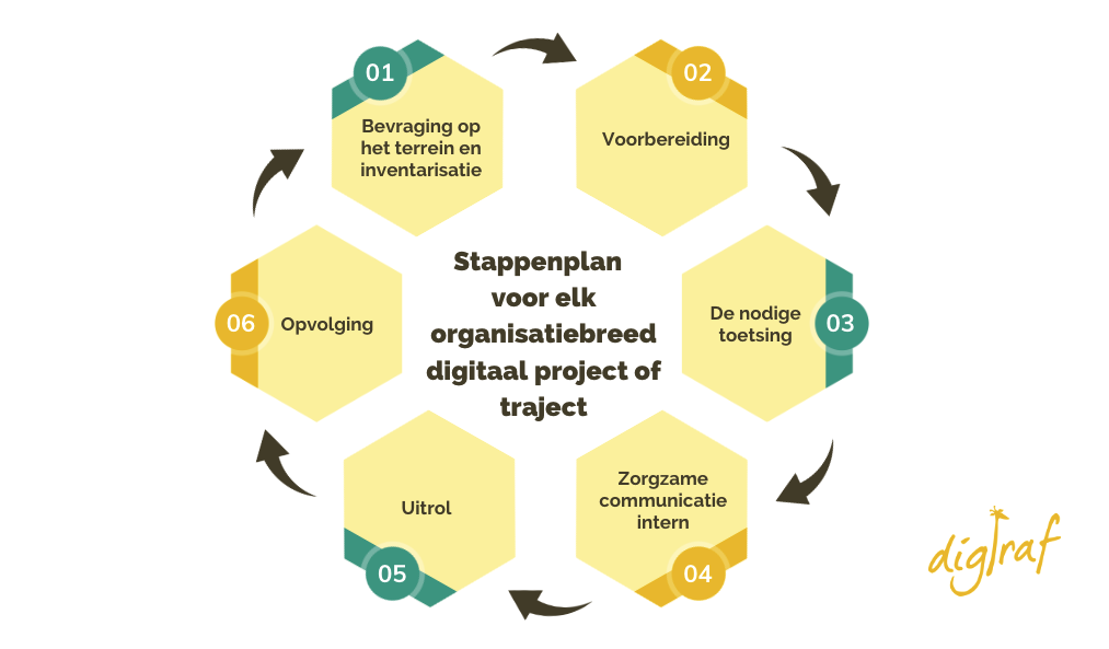 Digitale stappen voor duurzame impact bij elk project of traject in jouw social profit organisatie